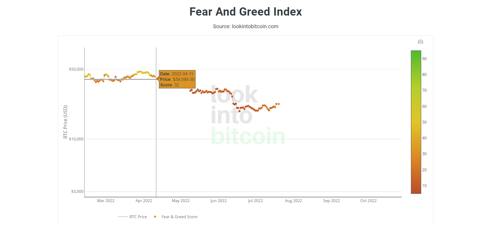 Fear &amp; Greed Index Chart