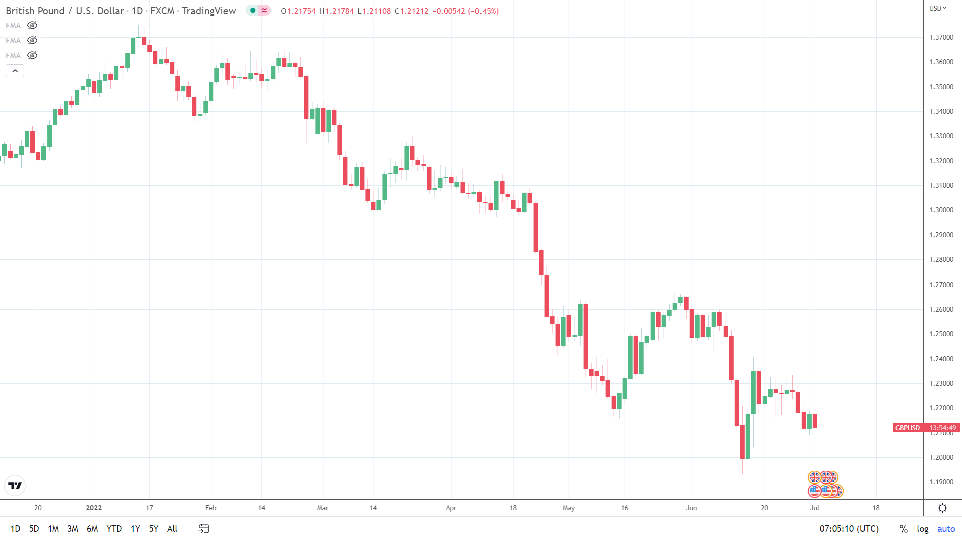 GBP/USD hits reverse
