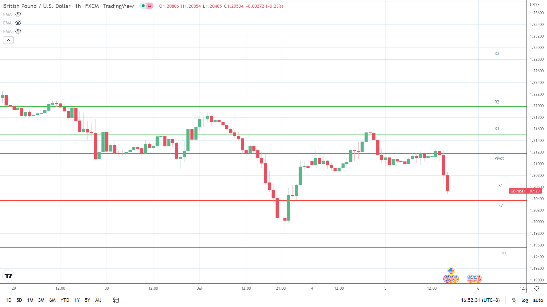GBP/USD support levels in play