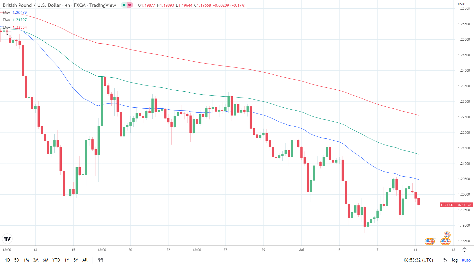 EMS bearish