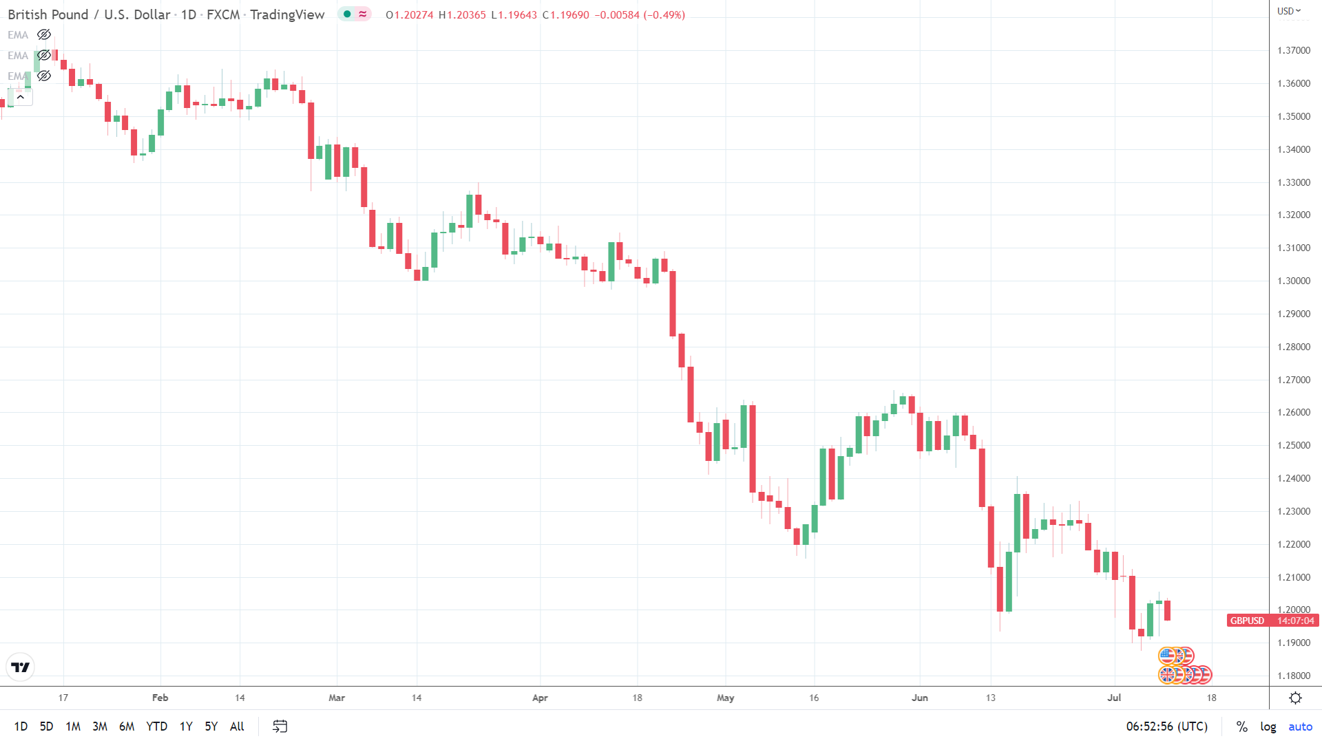 GBP under early pressure