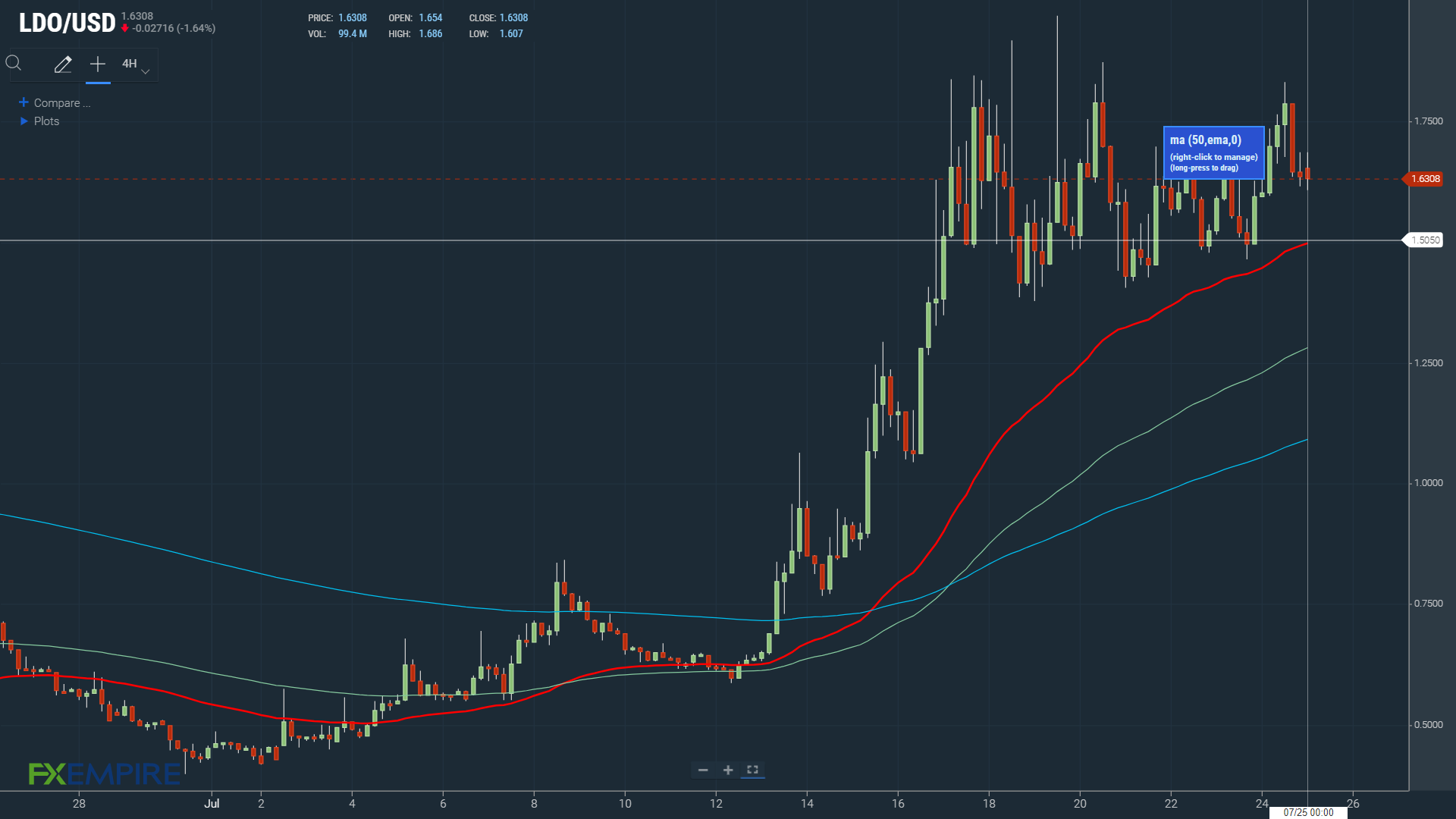 EMAs bullish