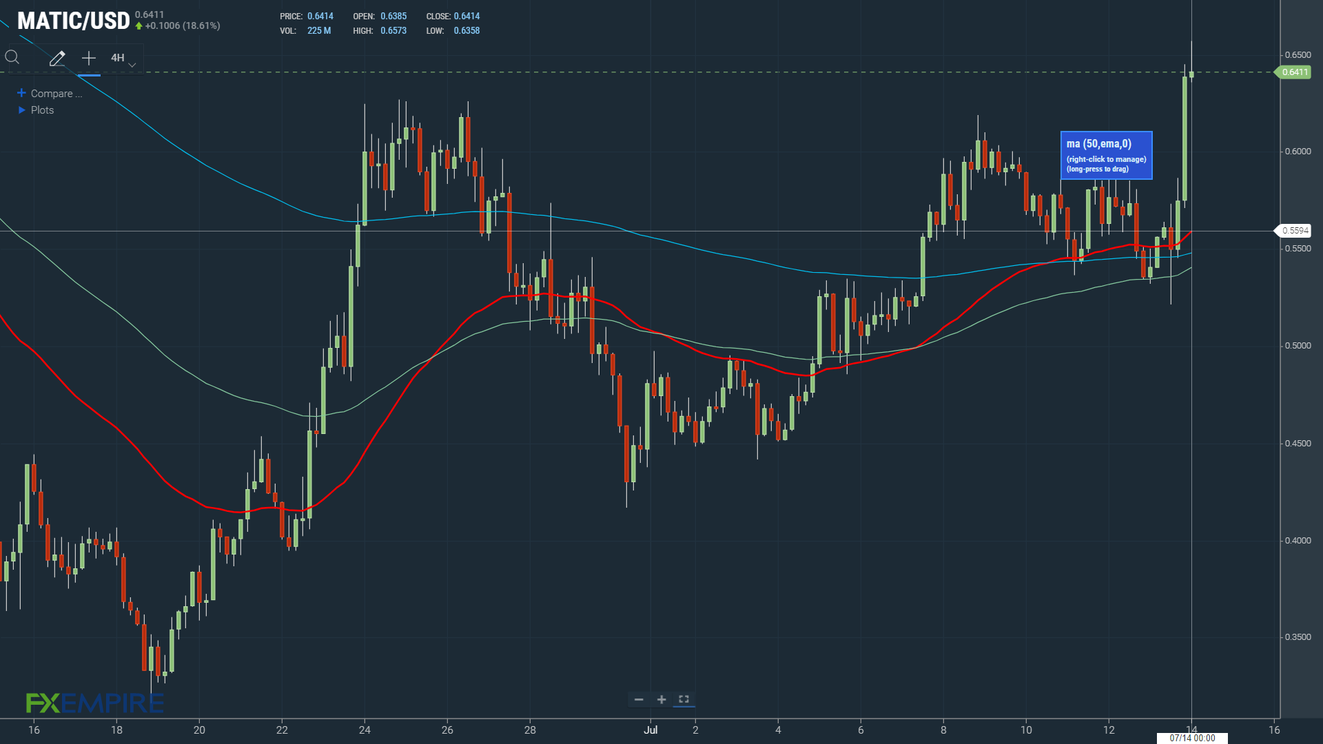 EMAs bullish