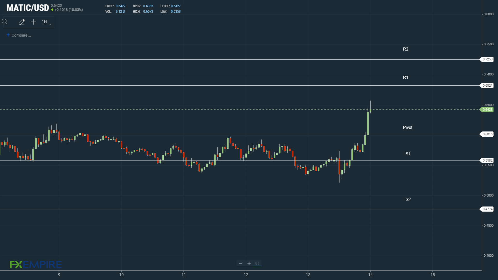 MATIC resistance levels in play
