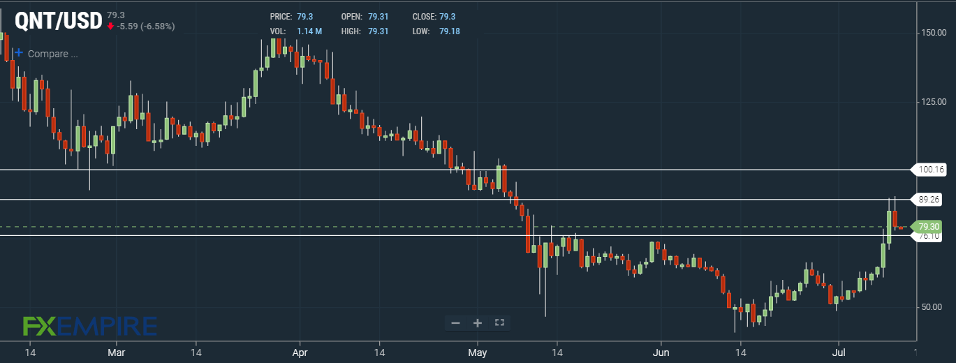 FXempire, QNT, Crypto, Quant