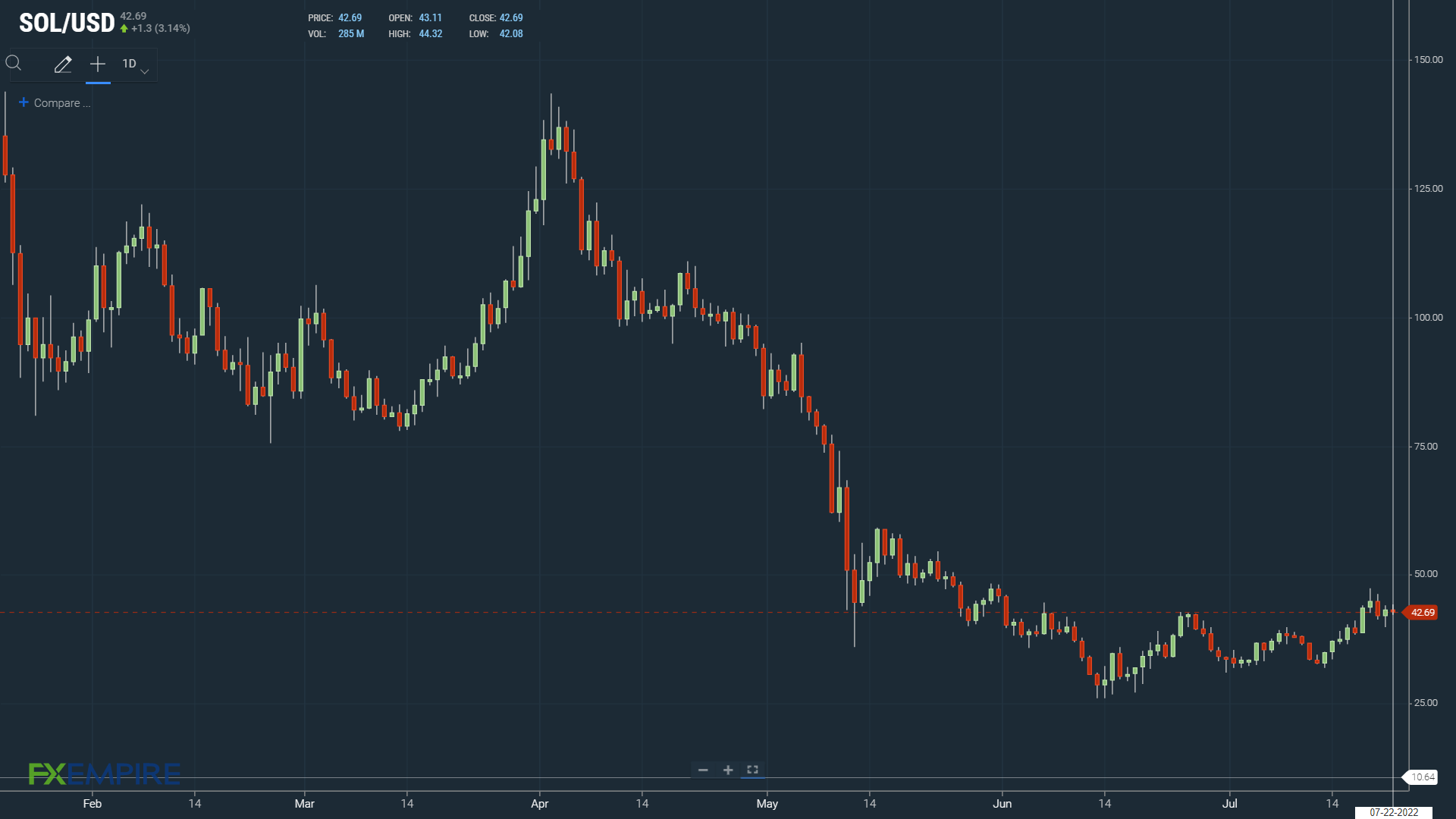 SOL - Crypto