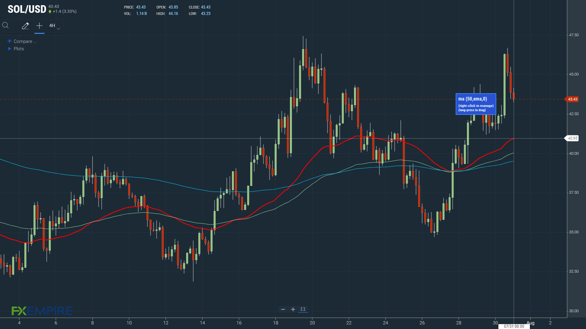 Crypto EMAs bullish