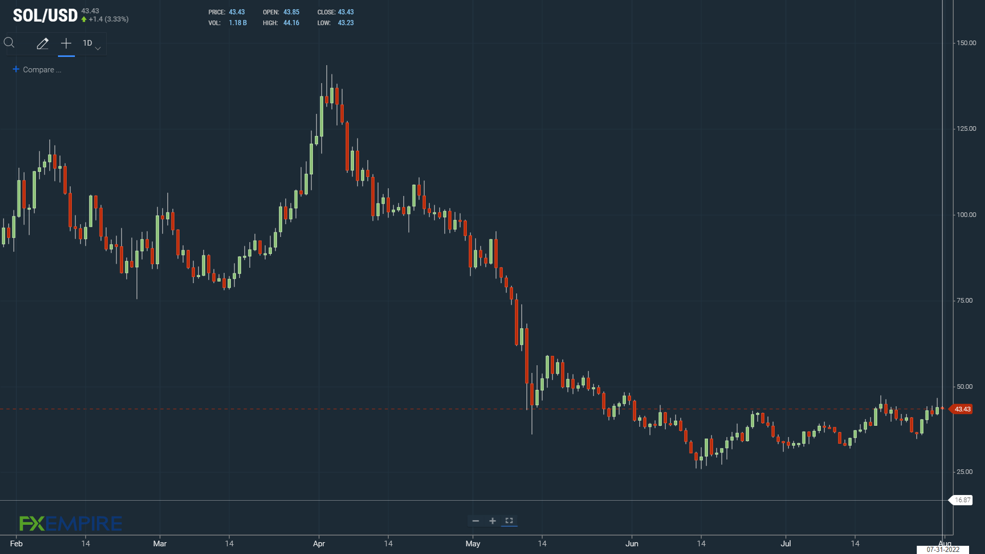 SOL bullish