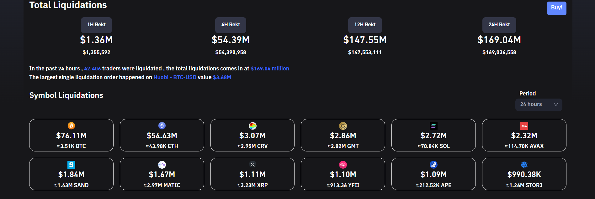 Crypto liquidations ease