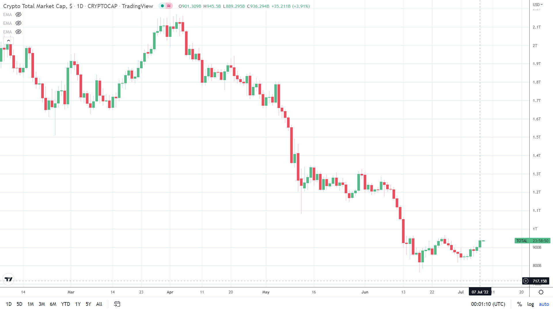 Total Market Cap 080722 Daily Chart