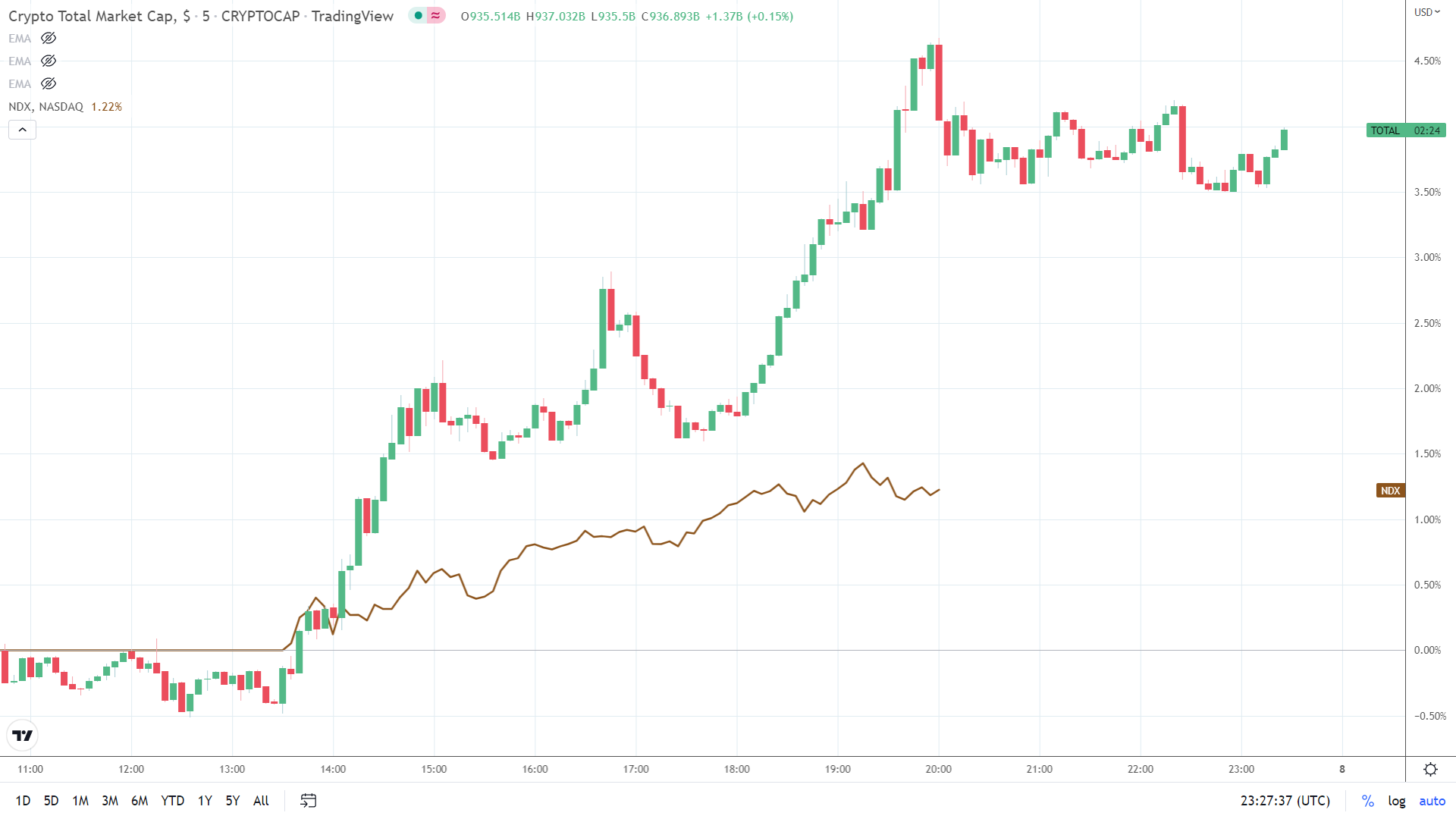 Crypto market rally