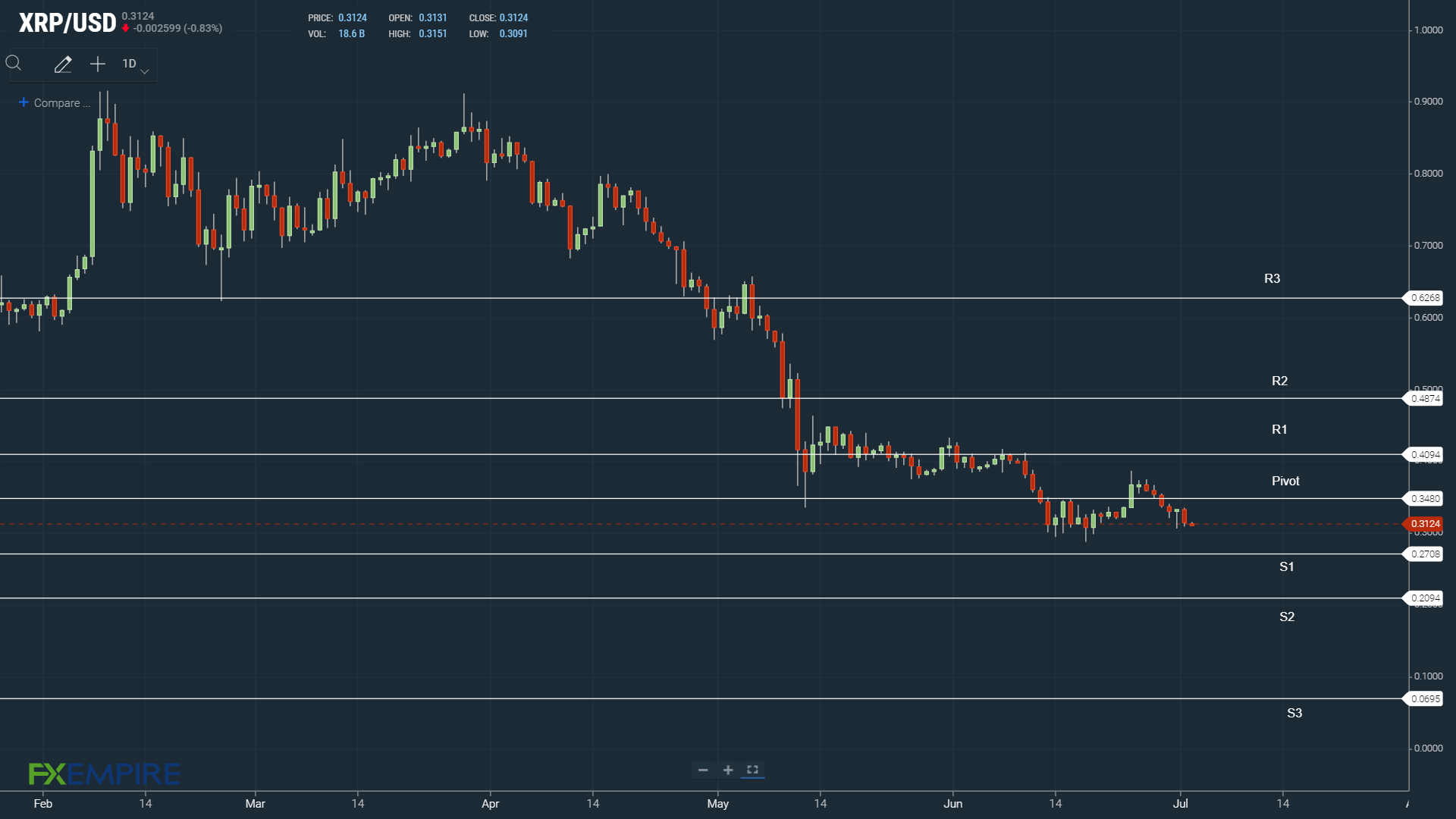 XRP support in play