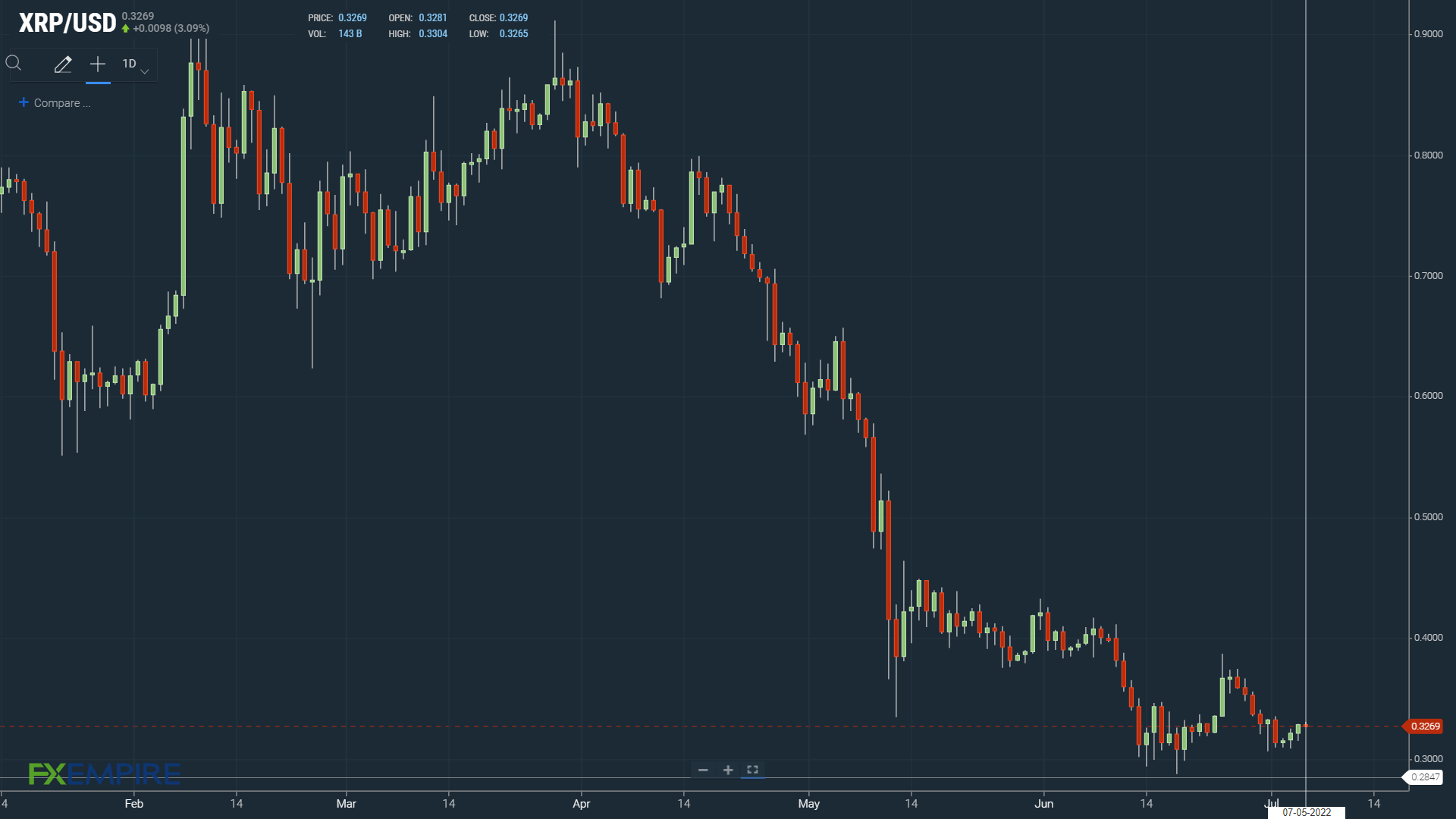 XRP on the defensive