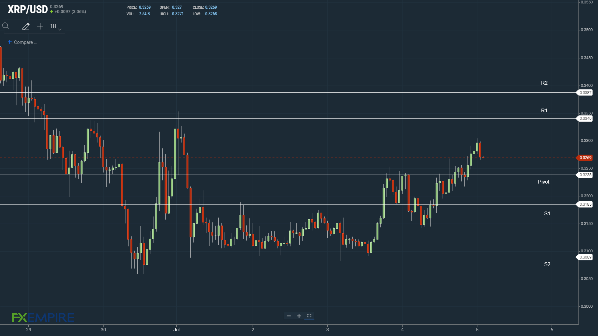 XRP support levels in play