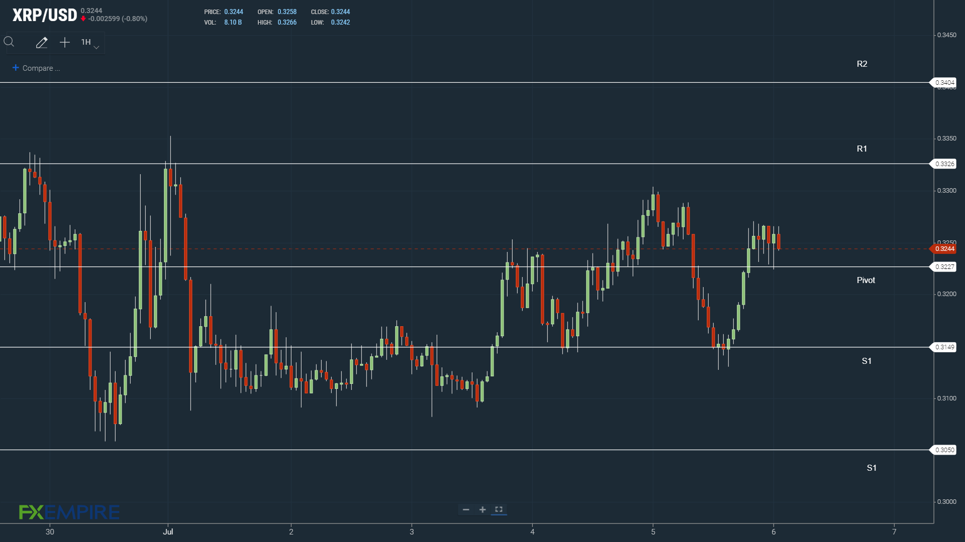 XRP pivot key