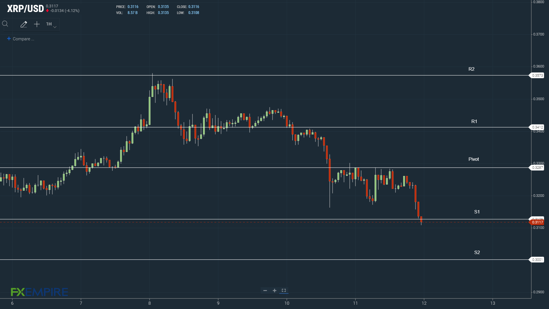 XRP support levels in play