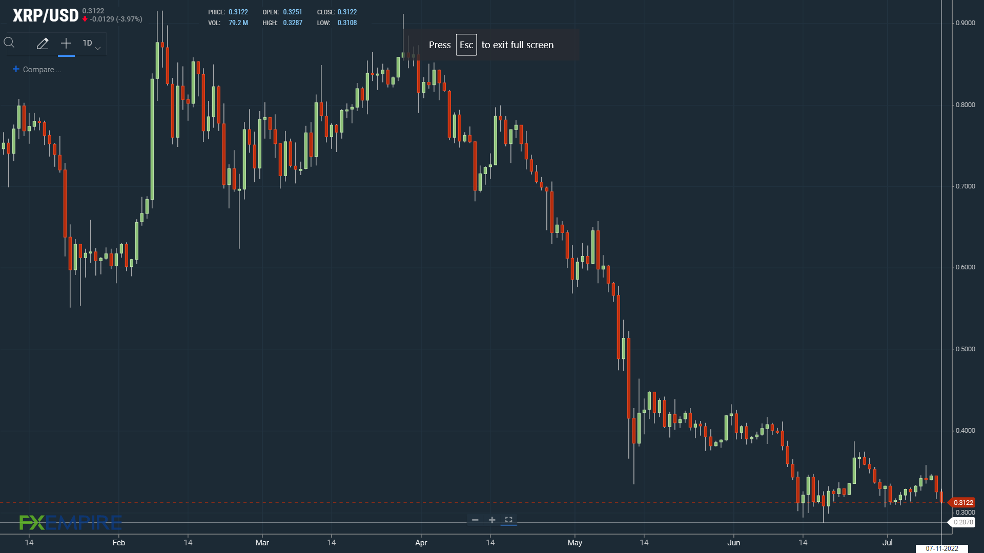 XRP on the back foot.