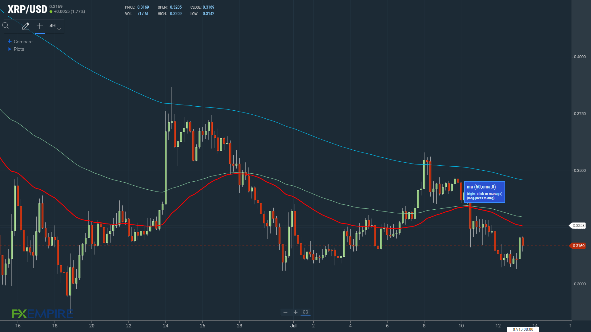 EMAs bearish