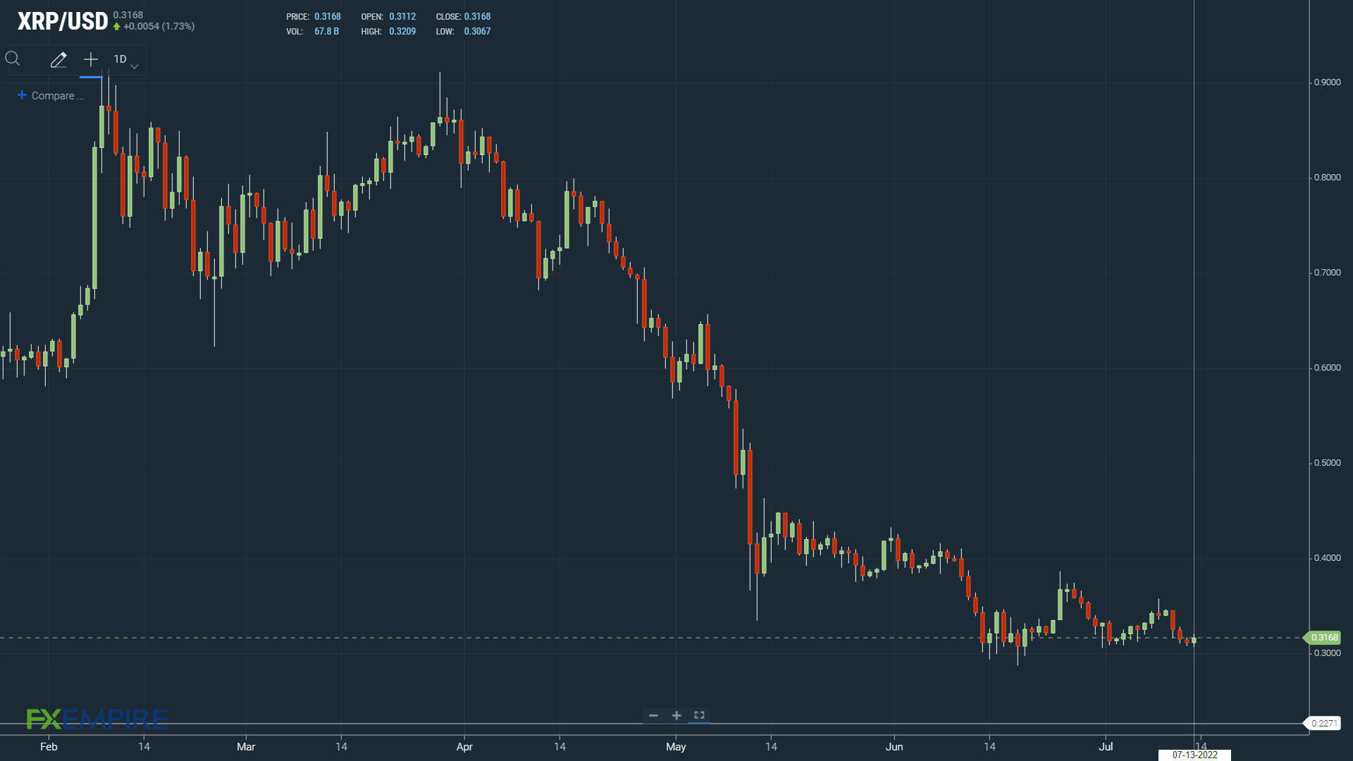 XRP finds morning support