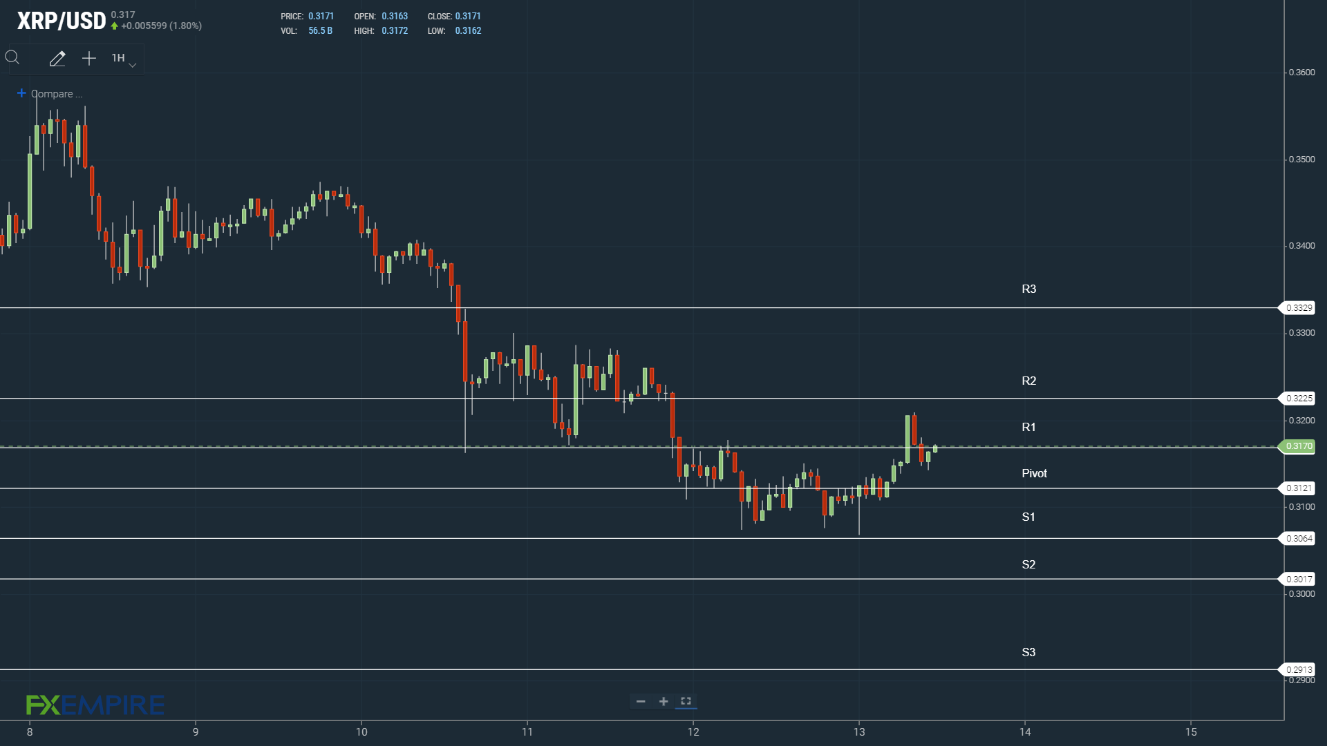 XRP resistance levels in play