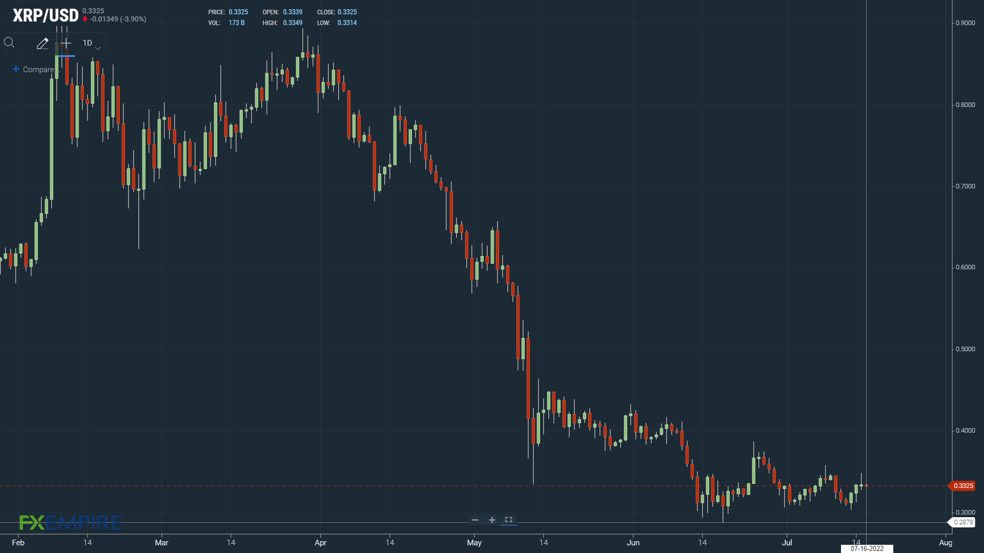 XRP under early pressure