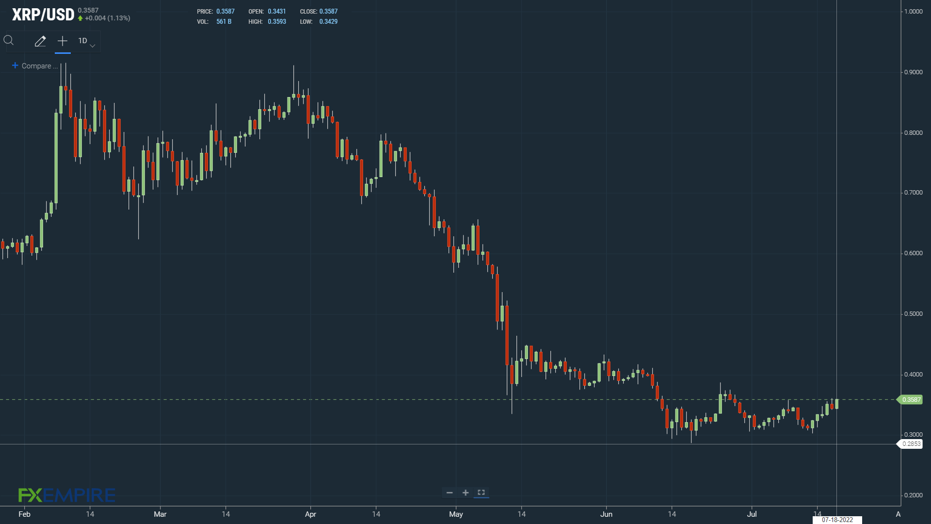 XRP on the move.