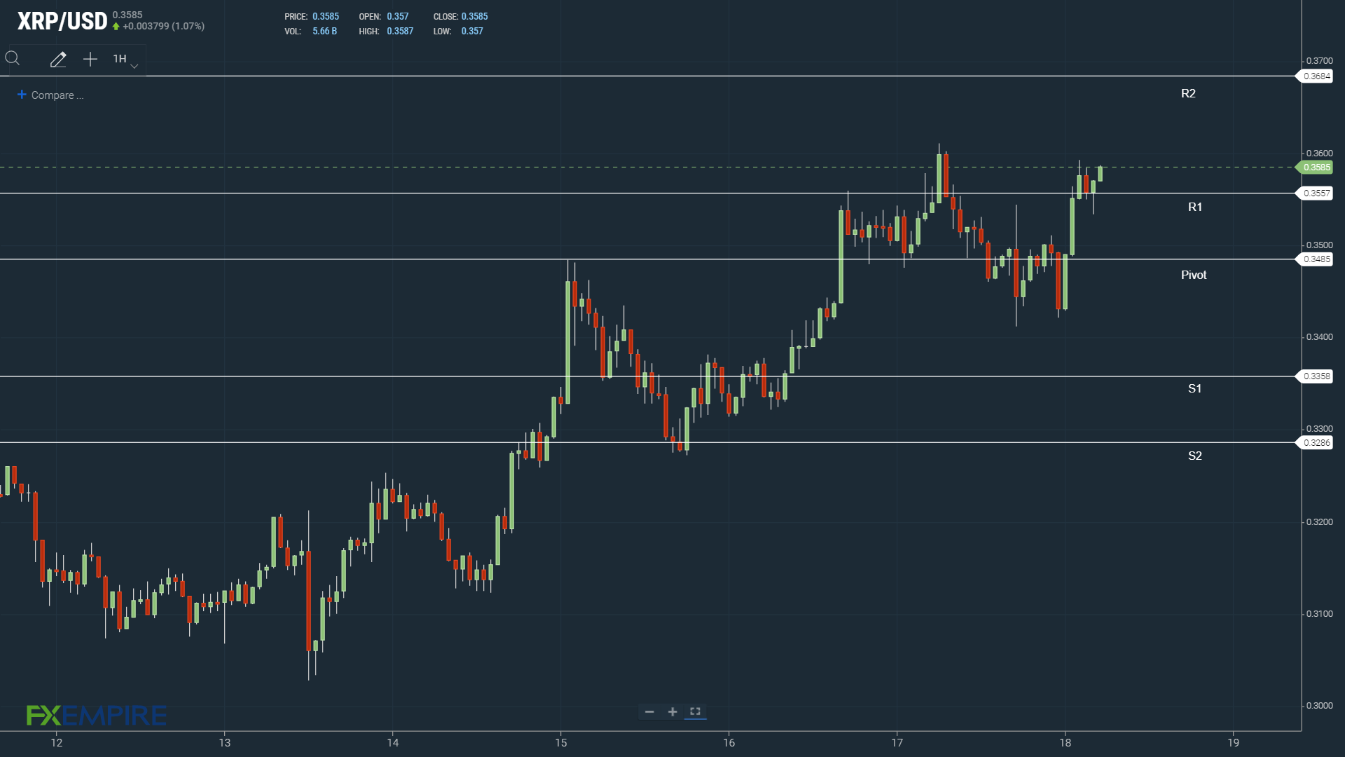 XRP resistance levels in play