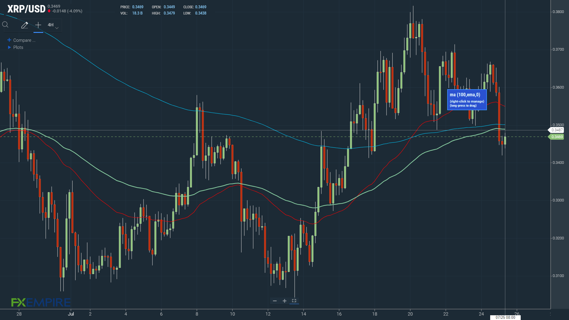 EMAs bearish