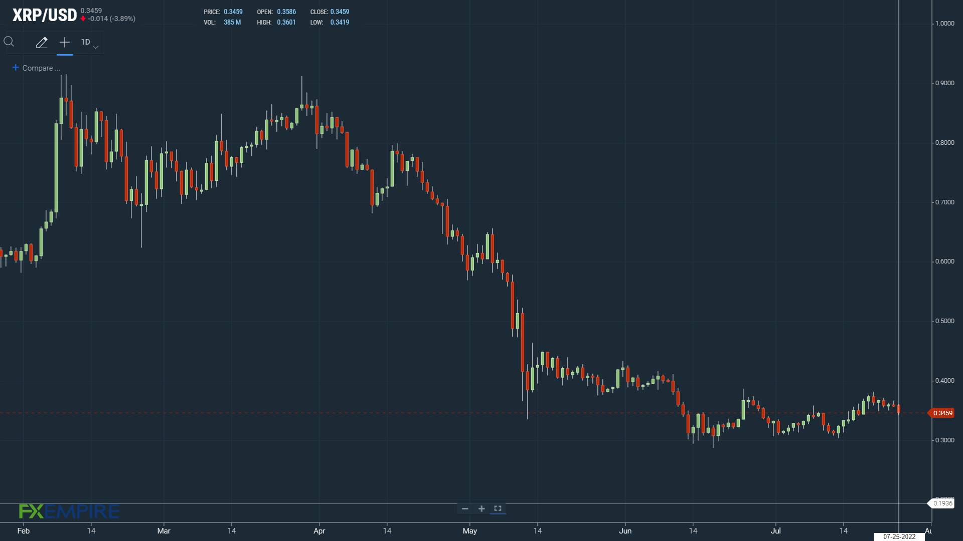 XRP under pressure
