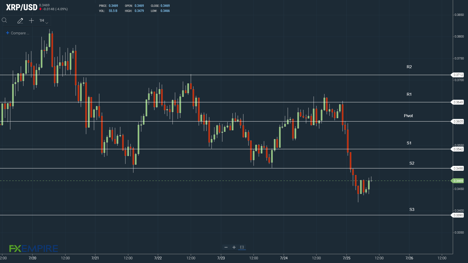 XRP resistance levels in play
