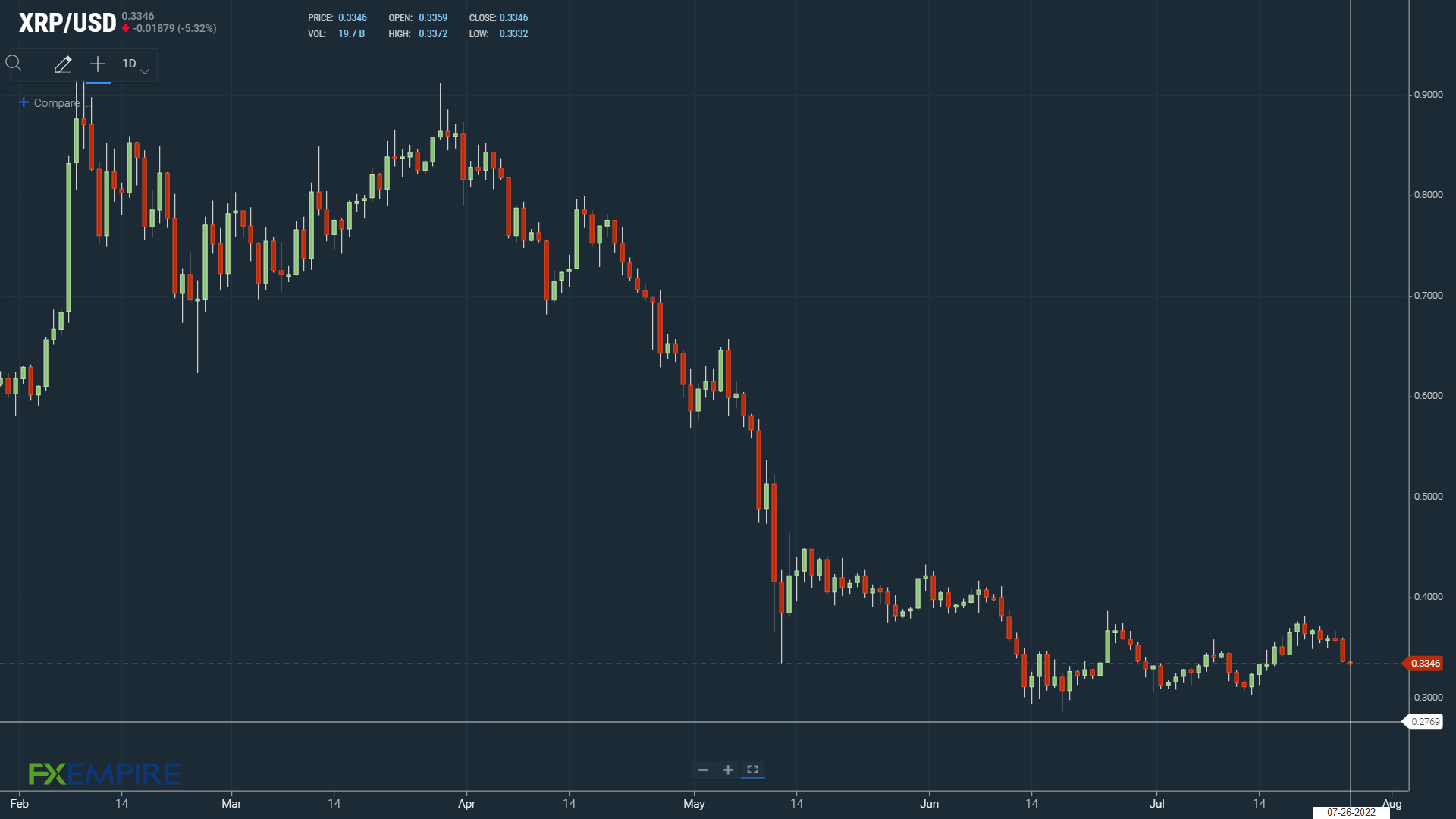 XRP under pressure