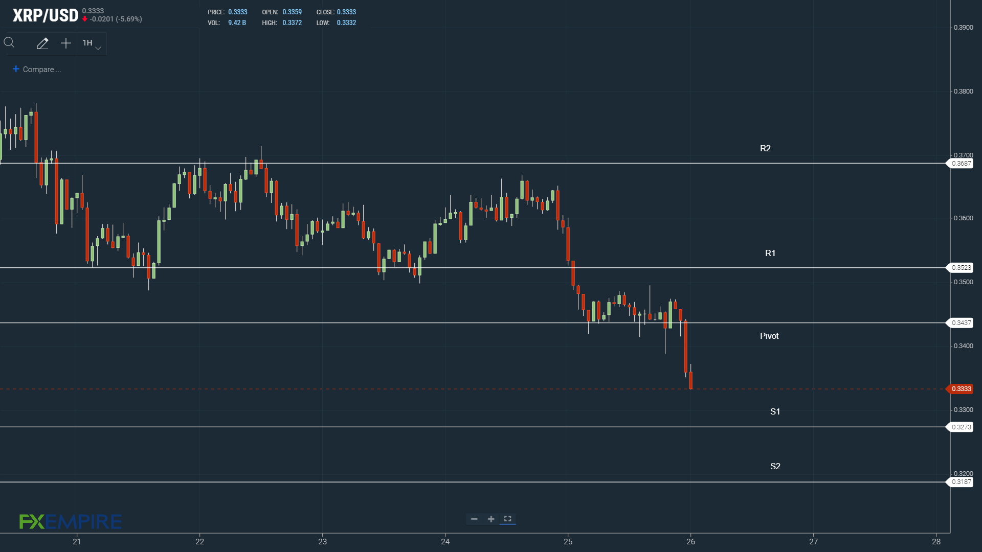 XRP support levels in play