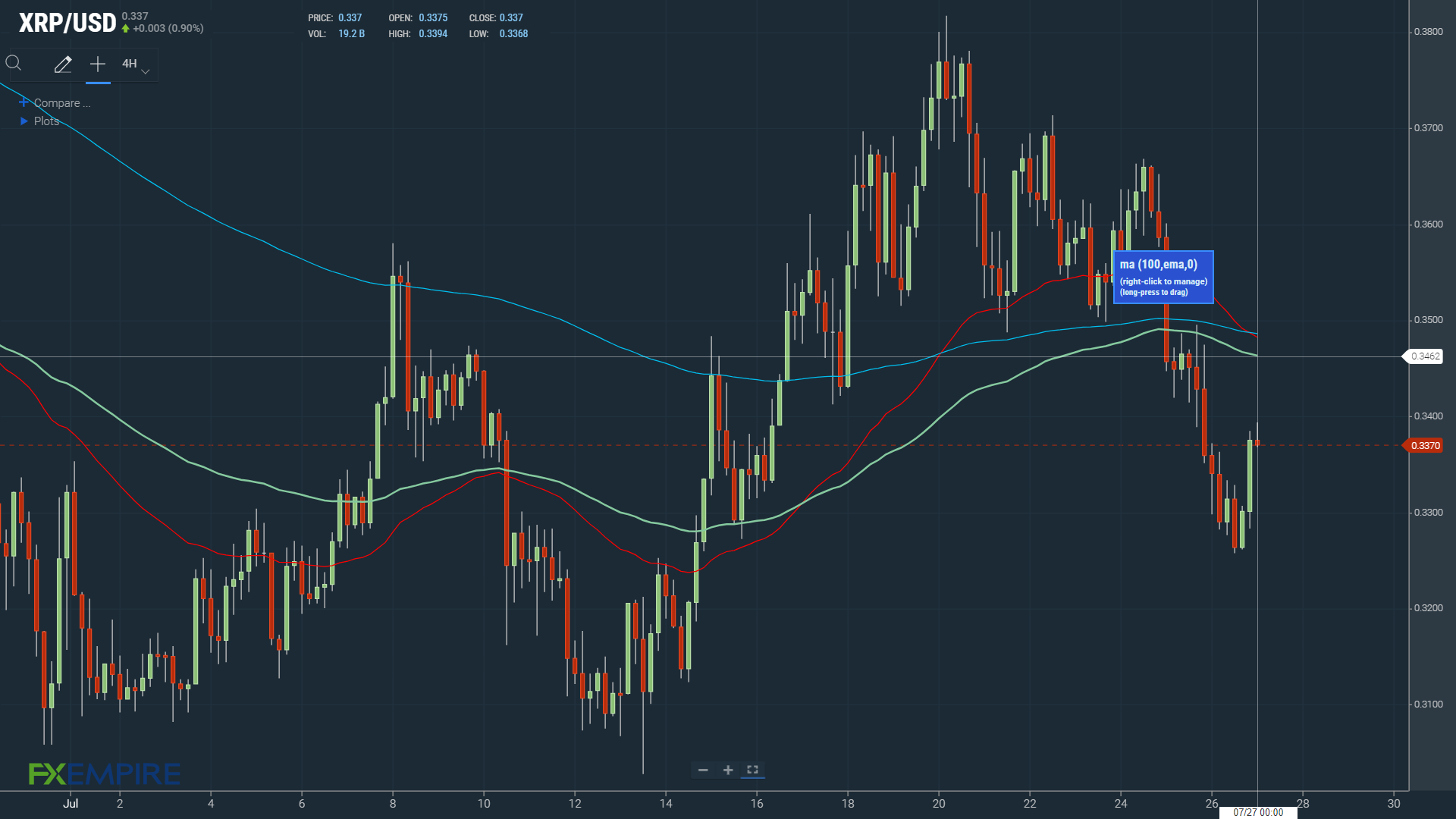 EMAs bearish