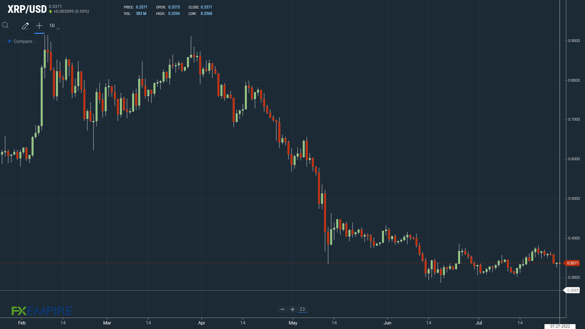 XRP under early pressure