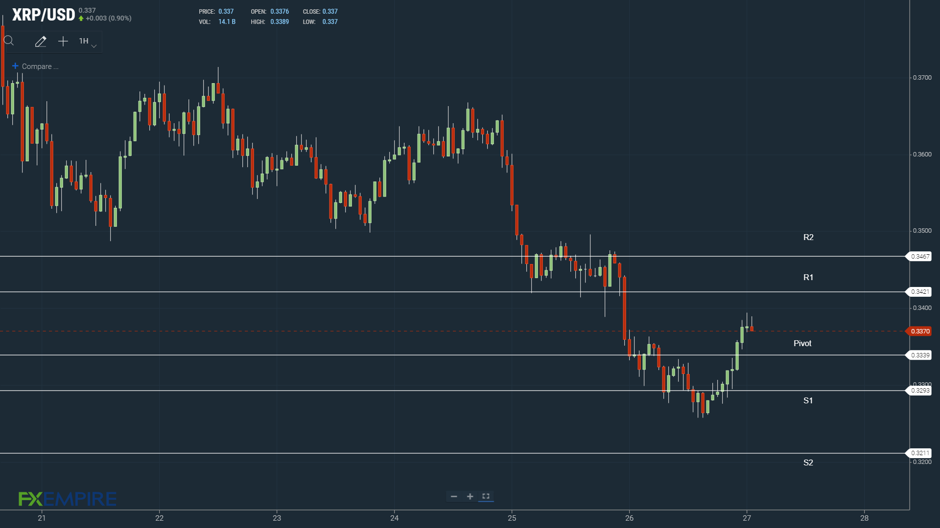 XRP pivot level in play