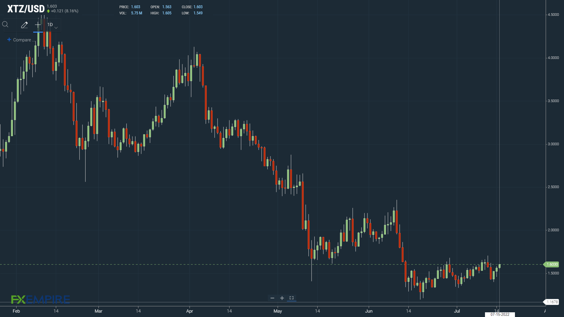 Price Chart Bullish