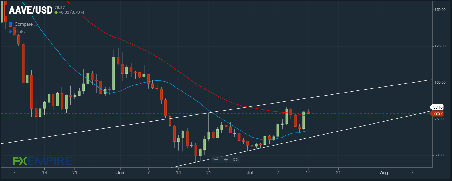 AAVE/USD