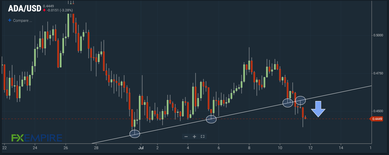 ADA/USD