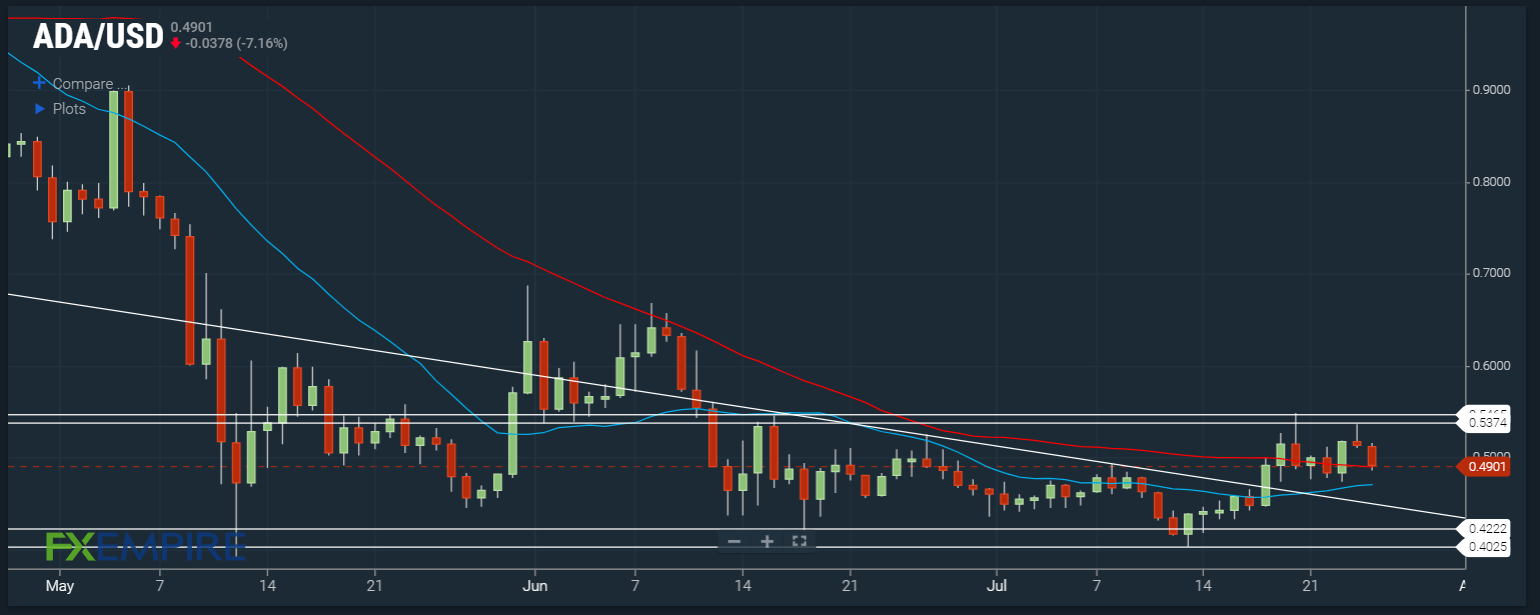 ADA/USD