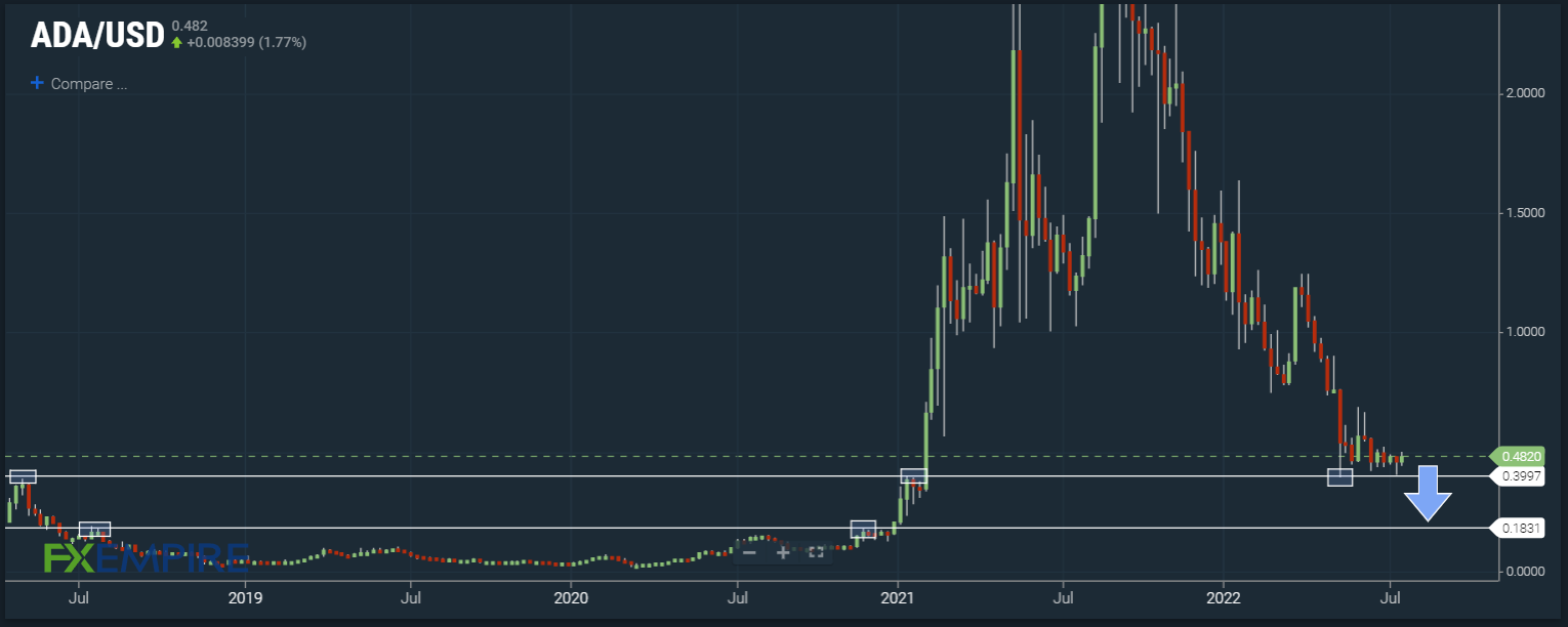 ADA/USD