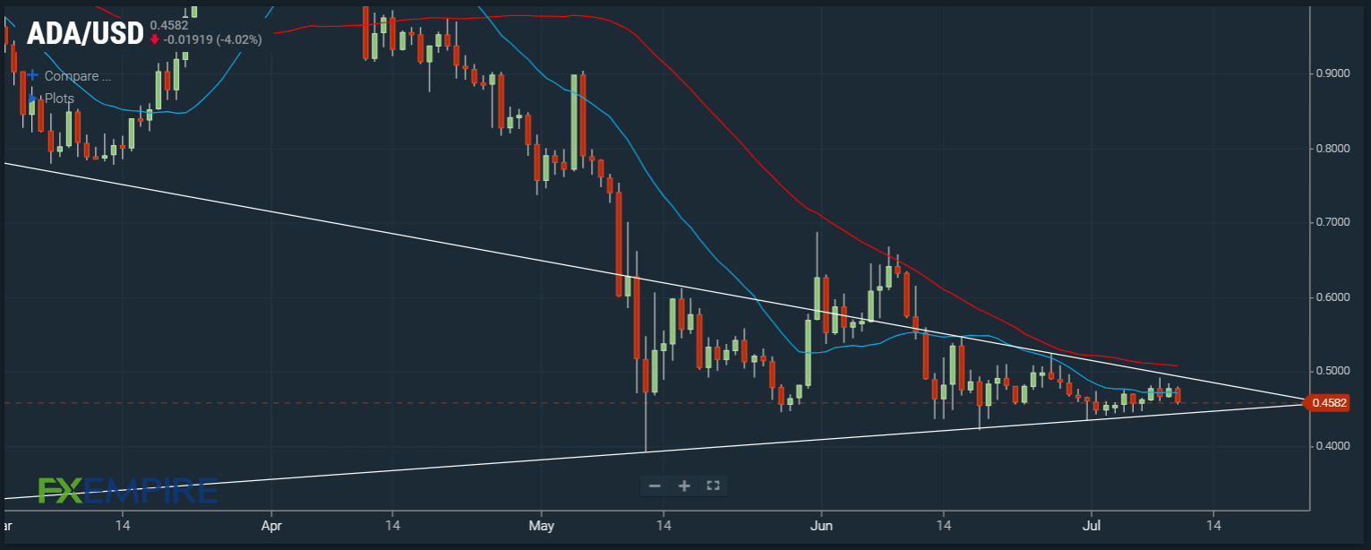 ADA/USD