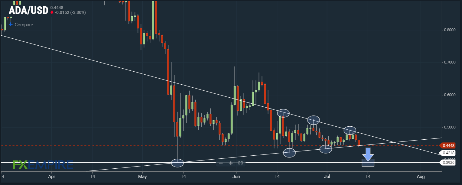 ADA/USD