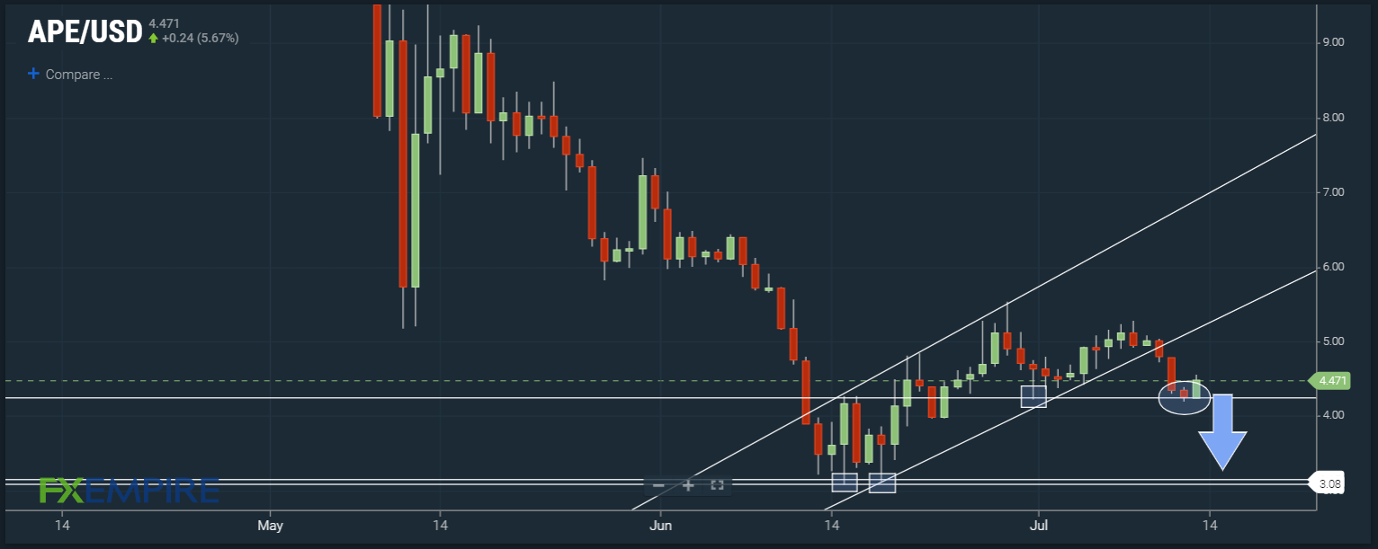 APE/USD