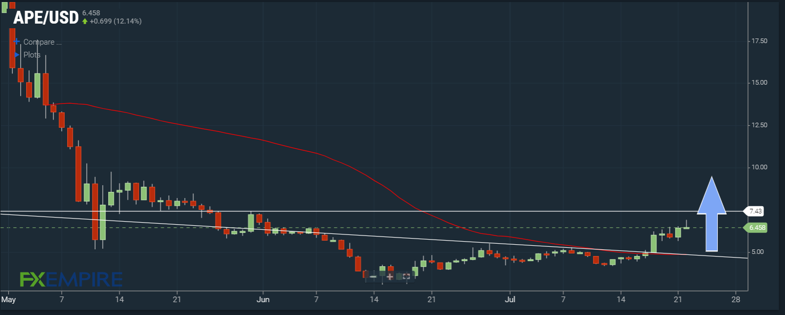 APE/USD