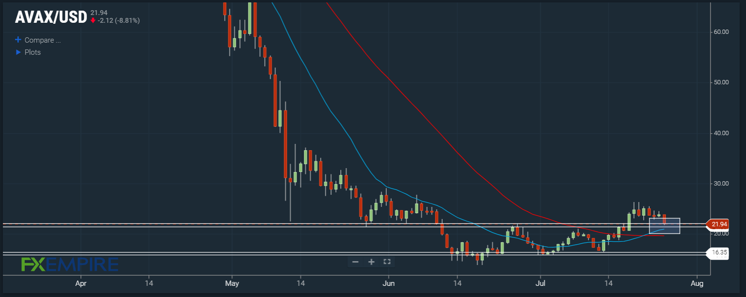 AVAX/USD