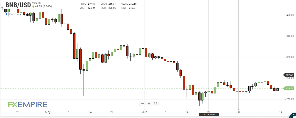 BNB daily price chart