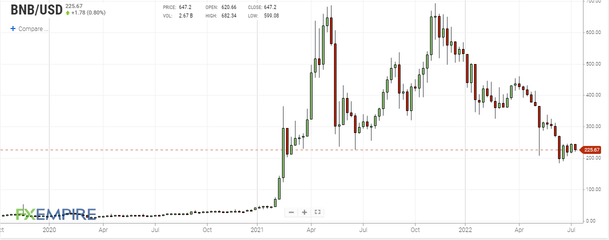 BNB weekly price chart