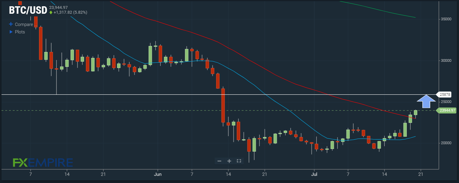 BTC/USD