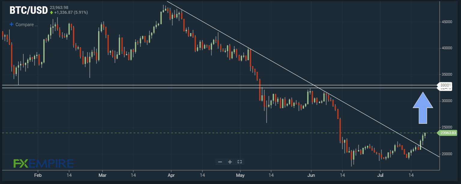 BTC/USD