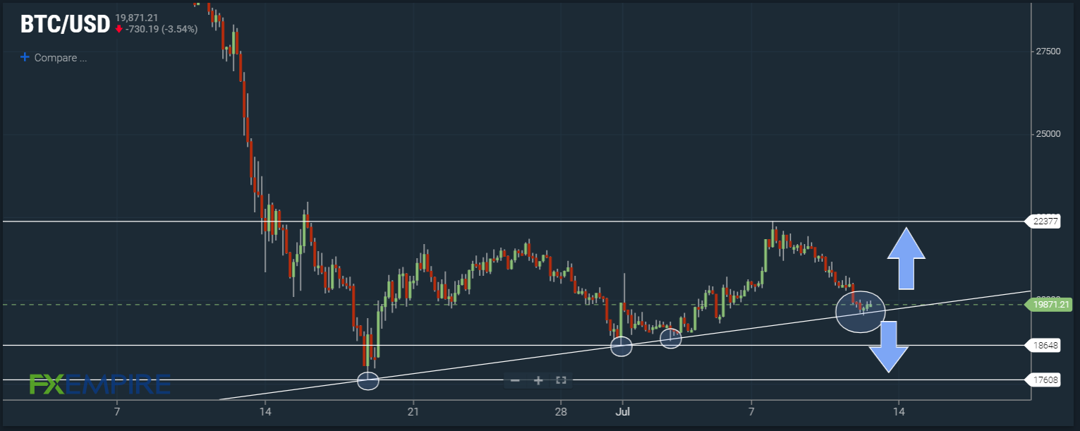 USD/CAD At Risk of Downside Break, CPI Report Next